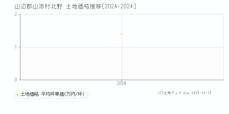 山辺郡山添村北野の土地価格推移グラフ(坪単価)[2024-2024年]