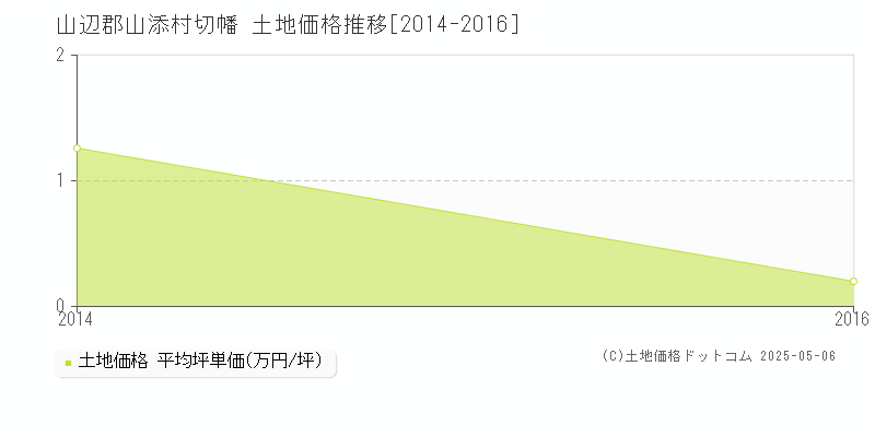 切幡(山辺郡山添村)の土地価格推移グラフ(坪単価)[2014-2016年]