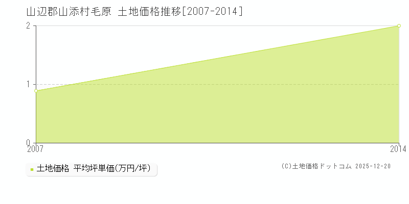 毛原(山辺郡山添村)の土地価格推移グラフ(坪単価)[2007-2014年]