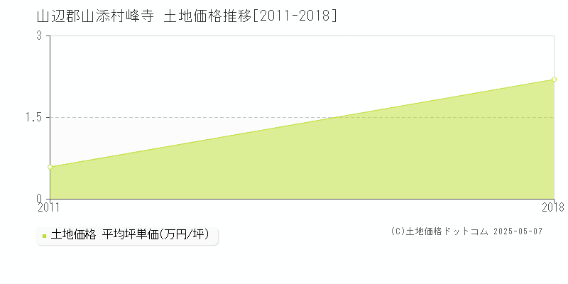 山辺郡山添村峰寺の土地価格推移グラフ 