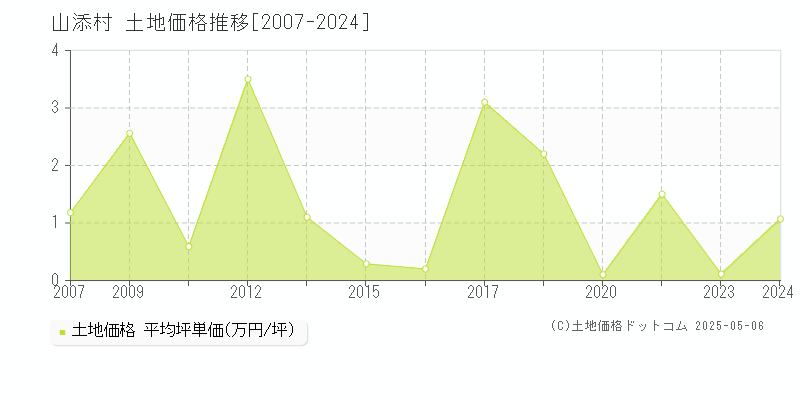 全域(山添村)の土地価格推移グラフ(坪単価)[2007-2024年]