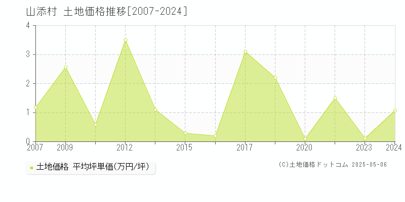 山辺郡山添村の土地価格推移グラフ 