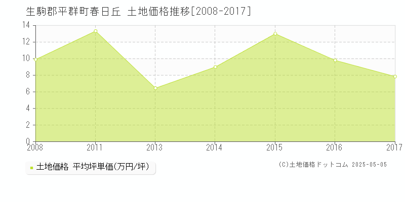 春日丘(生駒郡平群町)の土地価格推移グラフ(坪単価)[2008-2017年]