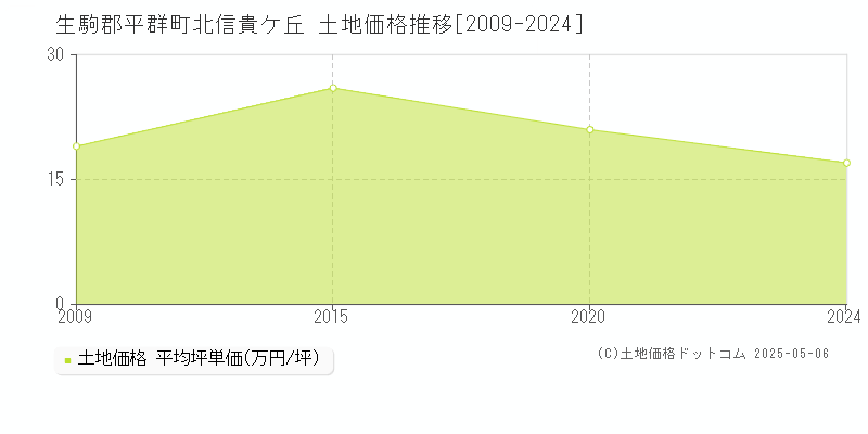 北信貴ケ丘(生駒郡平群町)の土地価格推移グラフ(坪単価)[2009-2024年]
