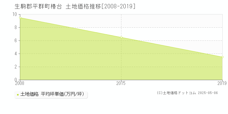椿台(生駒郡平群町)の土地価格推移グラフ(坪単価)[2008-2019年]