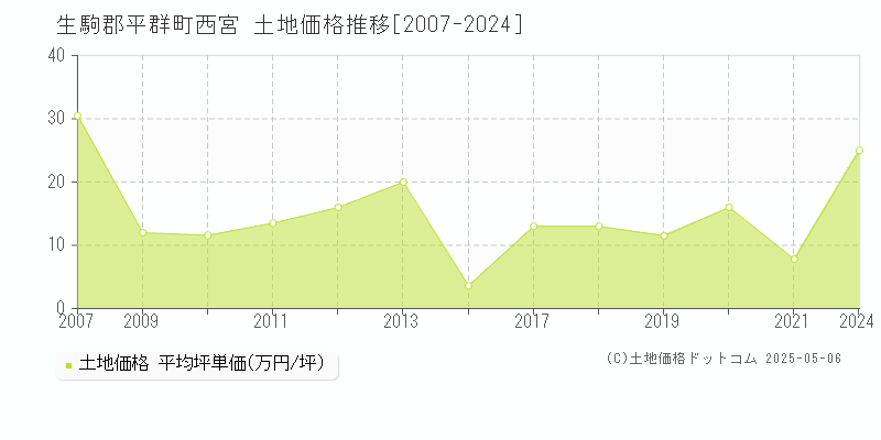 西宮(生駒郡平群町)の土地価格推移グラフ(坪単価)[2007-2024年]