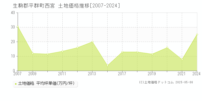 生駒郡平群町西宮の土地価格推移グラフ 