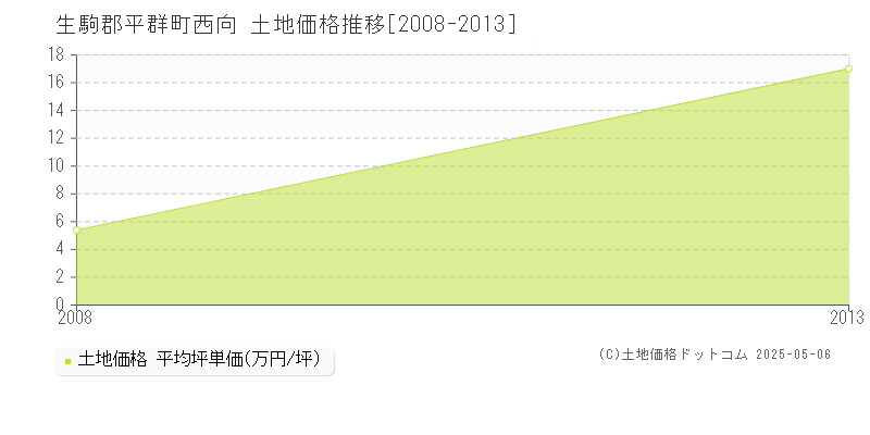 西向(生駒郡平群町)の土地価格推移グラフ(坪単価)[2008-2013年]