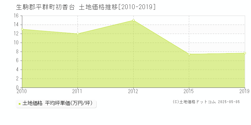 初香台(生駒郡平群町)の土地価格推移グラフ(坪単価)[2010-2019年]