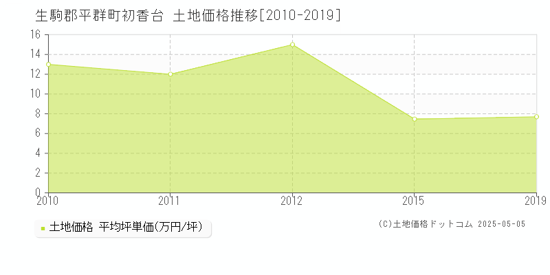 生駒郡平群町初香台の土地価格推移グラフ 