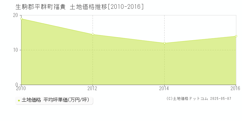 福貴(生駒郡平群町)の土地価格推移グラフ(坪単価)[2010-2016年]