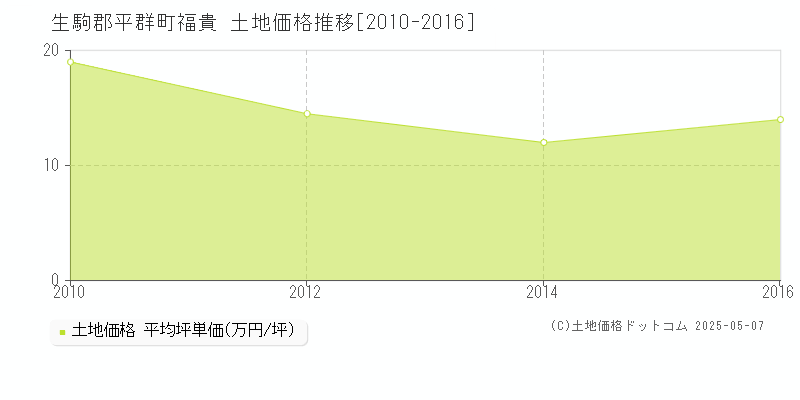 生駒郡平群町福貴の土地価格推移グラフ 