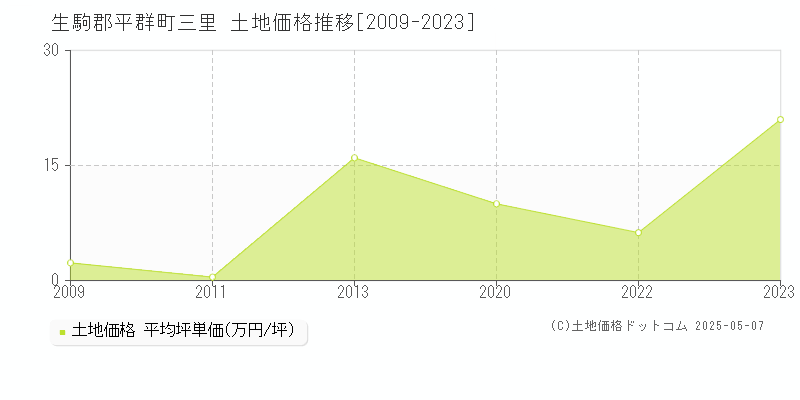 三里(生駒郡平群町)の土地価格推移グラフ(坪単価)[2009-2023年]