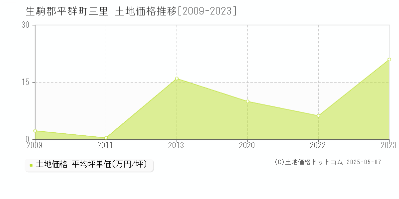 生駒郡平群町三里の土地取引価格推移グラフ 