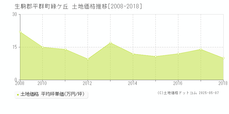 緑ケ丘(生駒郡平群町)の土地価格推移グラフ(坪単価)[2008-2018年]