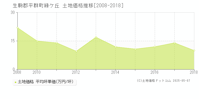 生駒郡平群町緑ケ丘の土地価格推移グラフ 