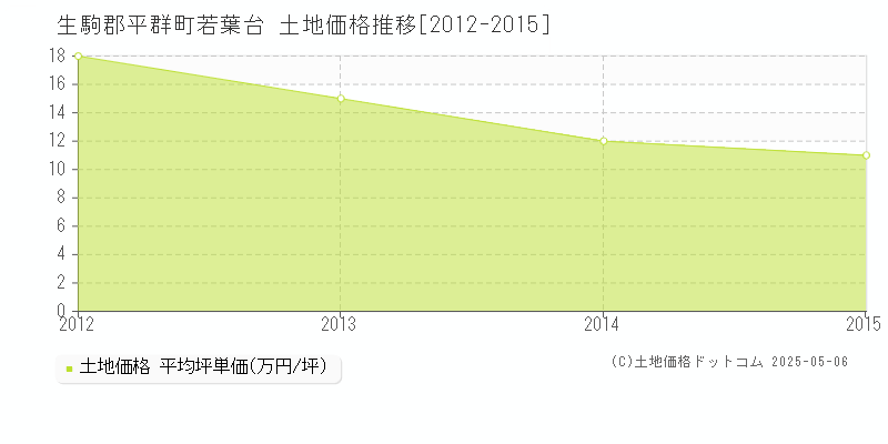 若葉台(生駒郡平群町)の土地価格推移グラフ(坪単価)[2012-2015年]