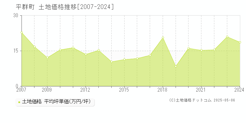 全域(平群町)の土地価格推移グラフ(坪単価)[2007-2024年]