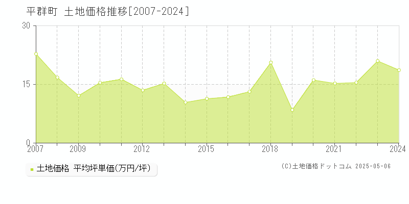 生駒郡平群町の土地価格推移グラフ 