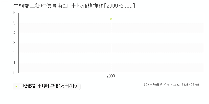 信貴南畑(生駒郡三郷町)の土地価格推移グラフ(坪単価)[2009-2009年]
