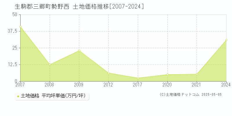 勢野西(生駒郡三郷町)の土地価格推移グラフ(坪単価)[2007-2024年]