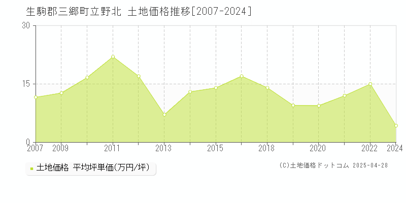 生駒郡三郷町立野北の土地取引価格推移グラフ 