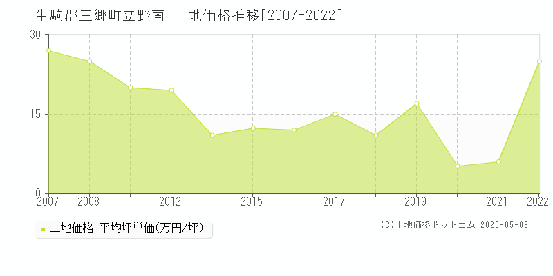 生駒郡三郷町立野南の土地取引価格推移グラフ 