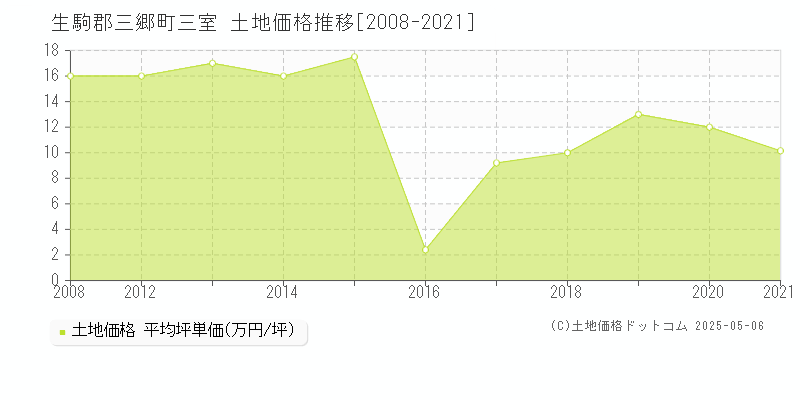 三室(生駒郡三郷町)の土地価格推移グラフ(坪単価)[2008-2021年]