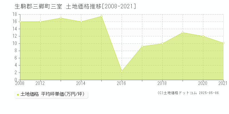 生駒郡三郷町三室の土地価格推移グラフ 