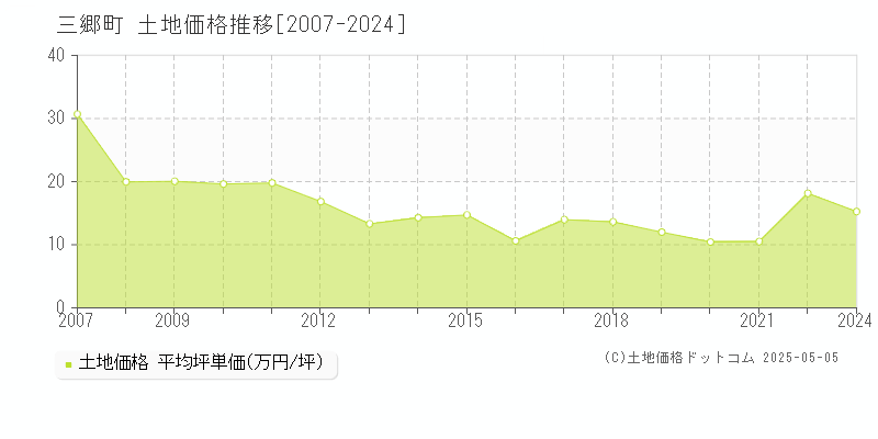 全域(三郷町)の土地価格推移グラフ(坪単価)[2007-2024年]
