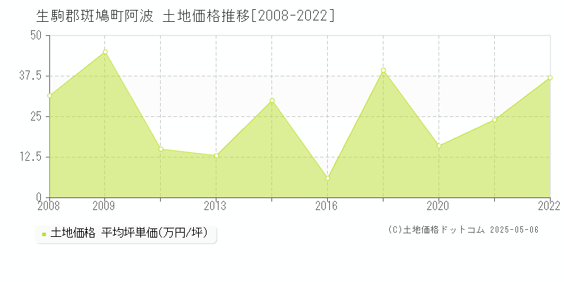 阿波(生駒郡斑鳩町)の土地価格推移グラフ(坪単価)[2008-2022年]
