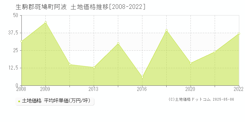 生駒郡斑鳩町阿波の土地価格推移グラフ 