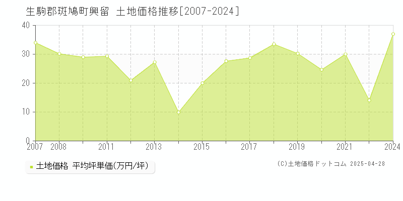 生駒郡斑鳩町興留の土地価格推移グラフ 