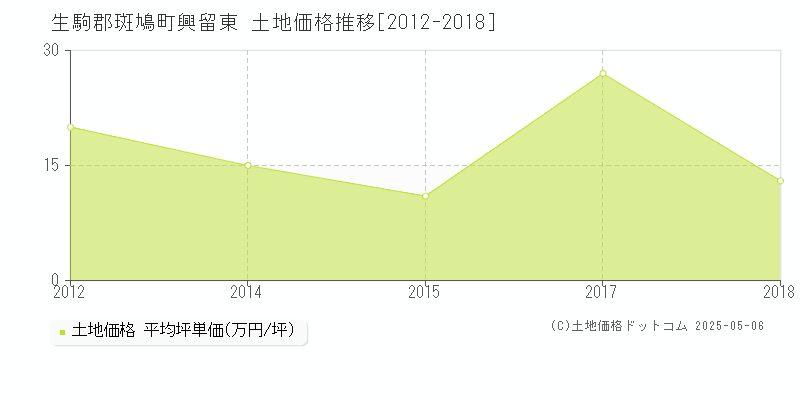 興留東(生駒郡斑鳩町)の土地価格推移グラフ(坪単価)[2012-2018年]