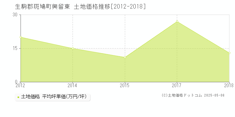 生駒郡斑鳩町興留東の土地取引価格推移グラフ 