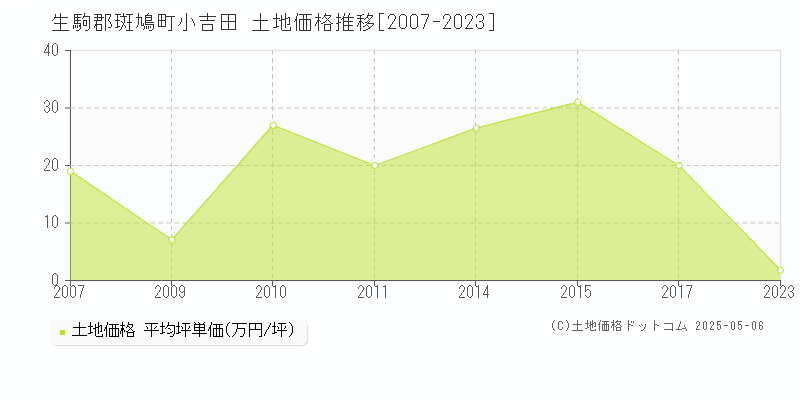 小吉田(生駒郡斑鳩町)の土地価格推移グラフ(坪単価)[2007-2023年]