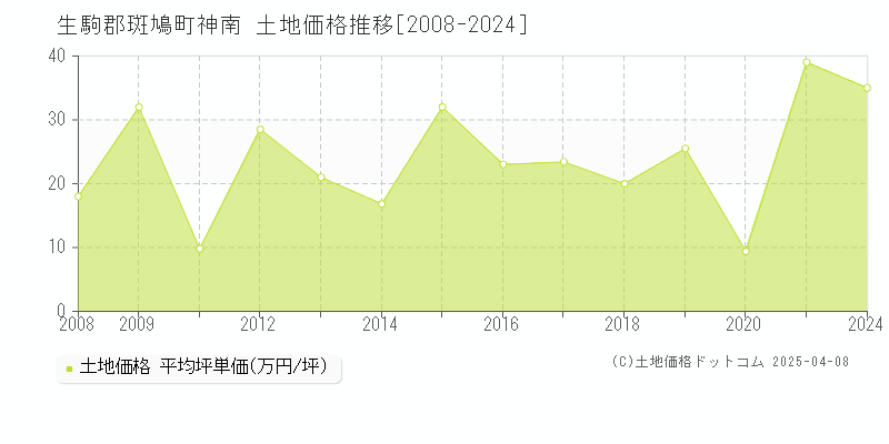 生駒郡斑鳩町神南の土地取引価格推移グラフ 