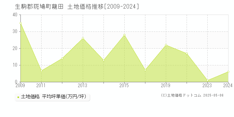龍田(生駒郡斑鳩町)の土地価格推移グラフ(坪単価)[2009-2024年]