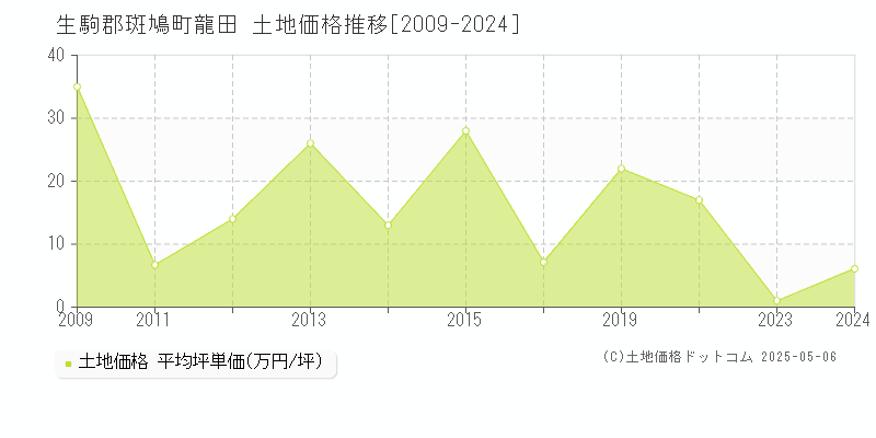 生駒郡斑鳩町龍田の土地価格推移グラフ 