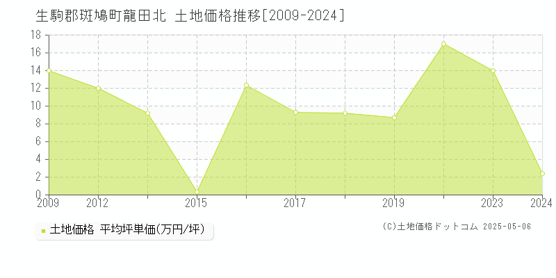 龍田北(生駒郡斑鳩町)の土地価格推移グラフ(坪単価)[2009-2024年]