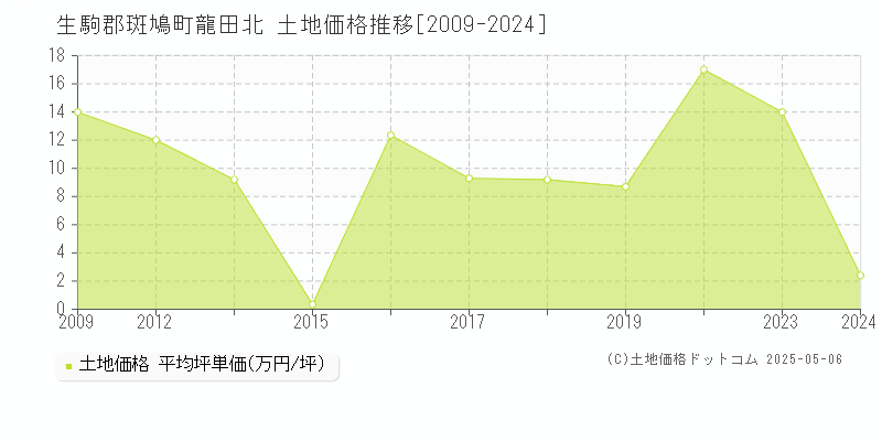 生駒郡斑鳩町龍田北の土地価格推移グラフ 