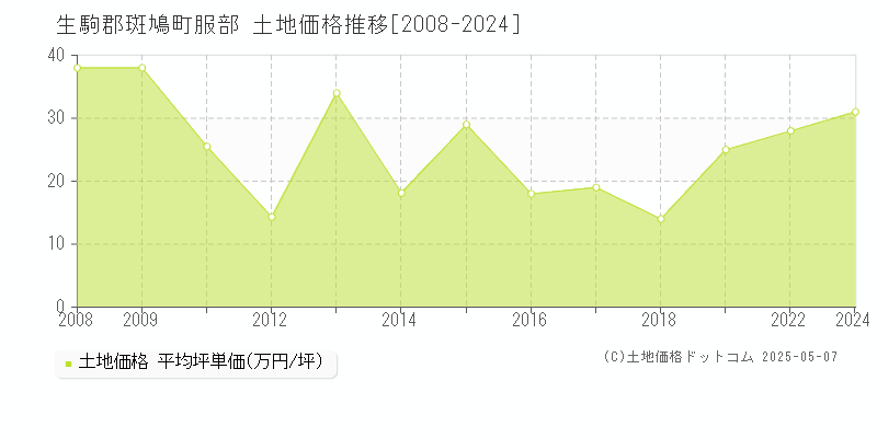 服部(生駒郡斑鳩町)の土地価格推移グラフ(坪単価)[2008-2024年]