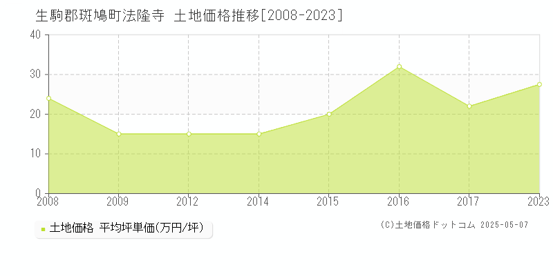 法隆寺(生駒郡斑鳩町)の土地価格推移グラフ(坪単価)[2008-2023年]