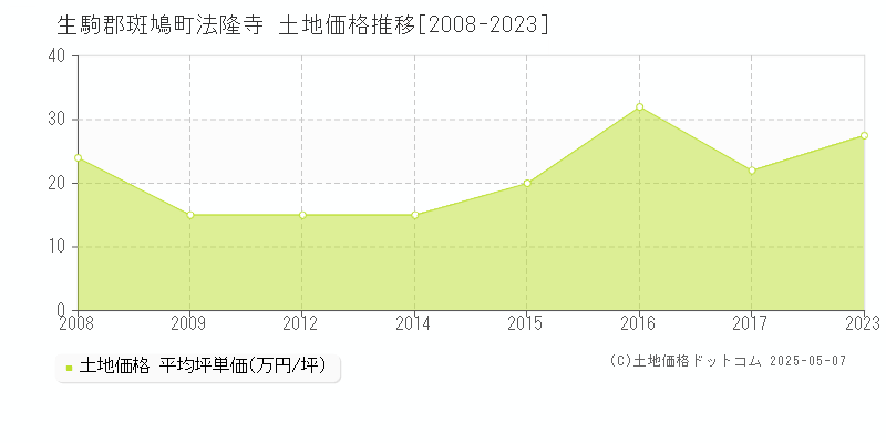 生駒郡斑鳩町法隆寺の土地価格推移グラフ 