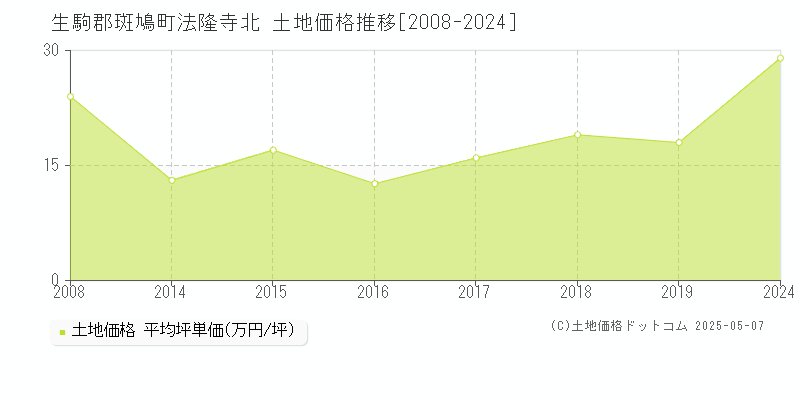 法隆寺北(生駒郡斑鳩町)の土地価格推移グラフ(坪単価)[2008-2024年]