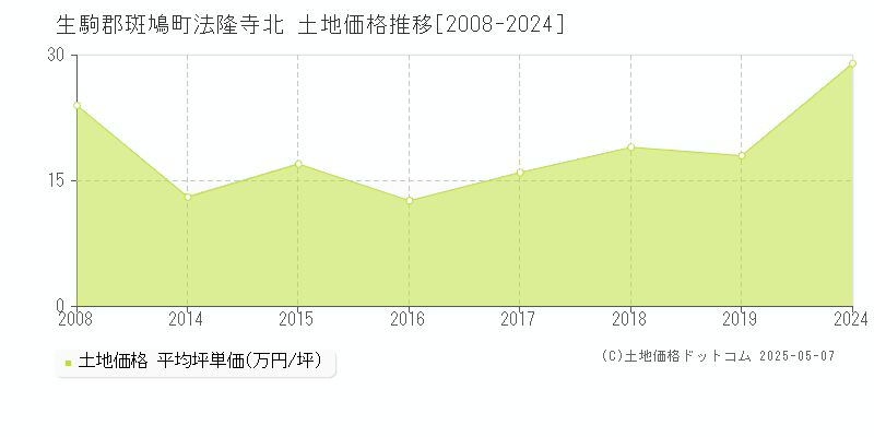 生駒郡斑鳩町法隆寺北の土地価格推移グラフ 