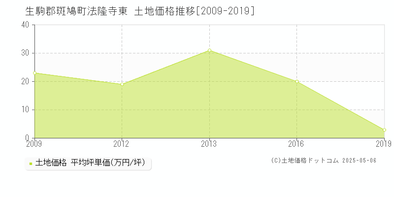 法隆寺東(生駒郡斑鳩町)の土地価格推移グラフ(坪単価)[2009-2019年]