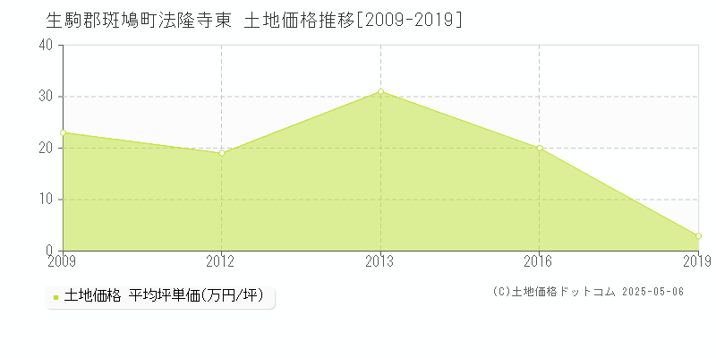 生駒郡斑鳩町法隆寺東の土地価格推移グラフ 