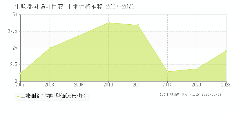 目安(生駒郡斑鳩町)の土地価格推移グラフ(坪単価)[2007-2023年]