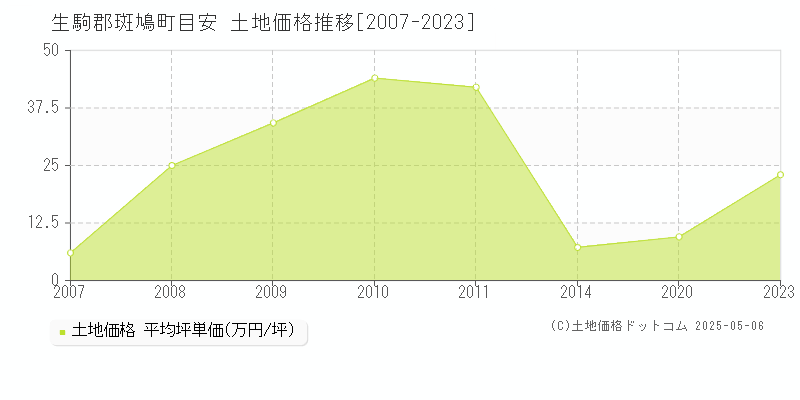 生駒郡斑鳩町目安の土地価格推移グラフ 